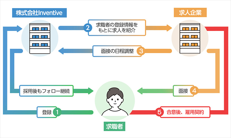有料職業紹介（人材紹介）とは
